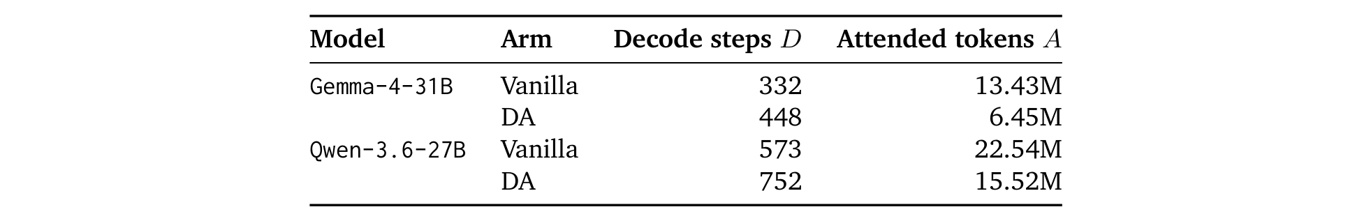 Table 5: measured decode-step counts and attended-token totals