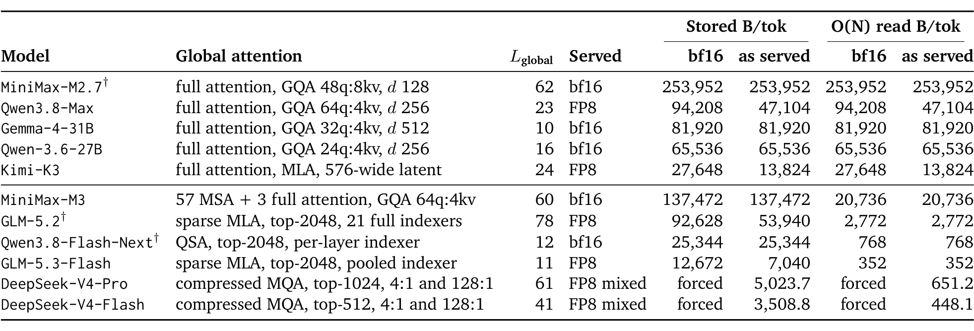 Table 6: KV bytes per context token across architectures as of August 2026, distinguishing stored bytes from O(N) reads
