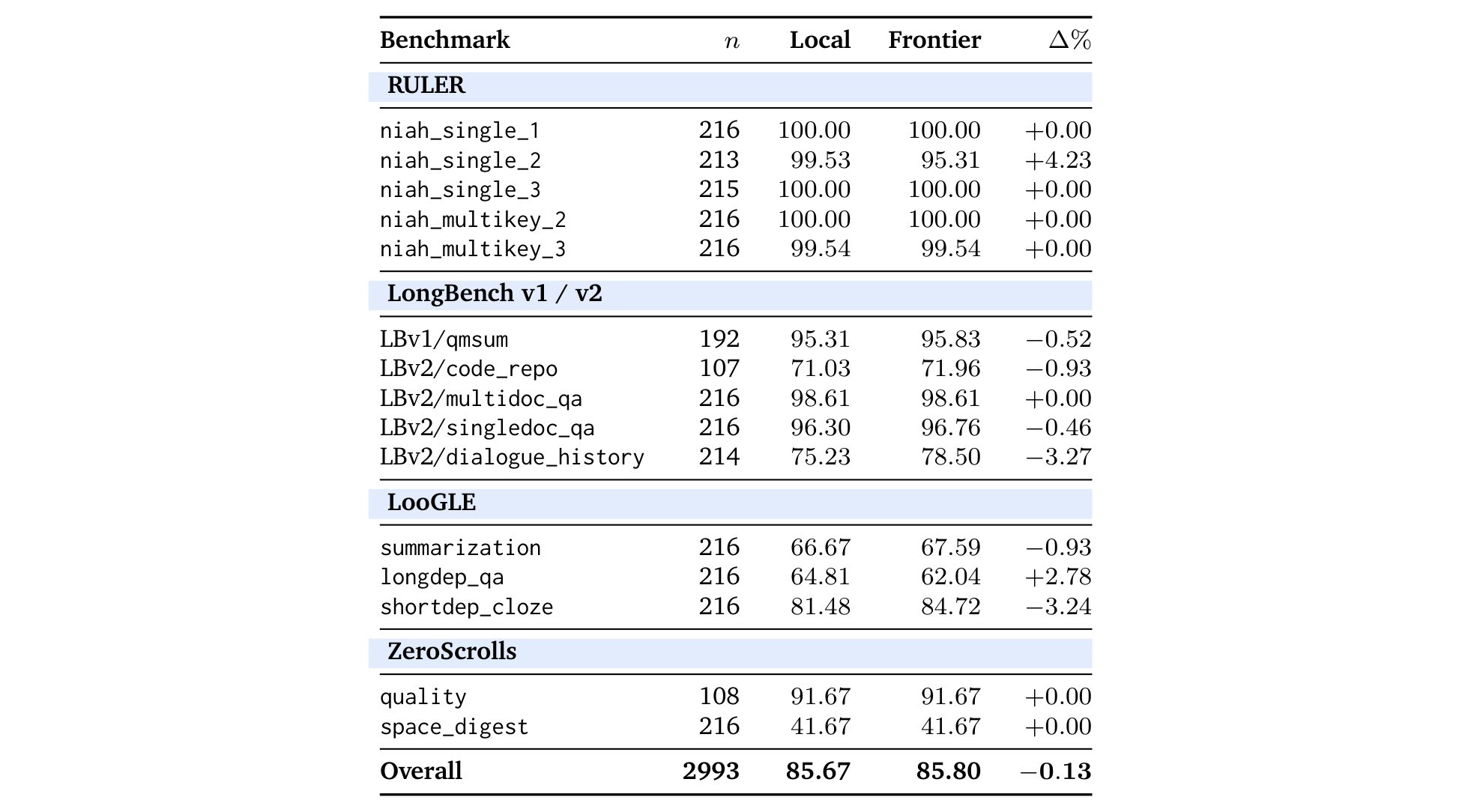 Table 9: per-benchmark accuracy comparison between the local judge and the frontier judge