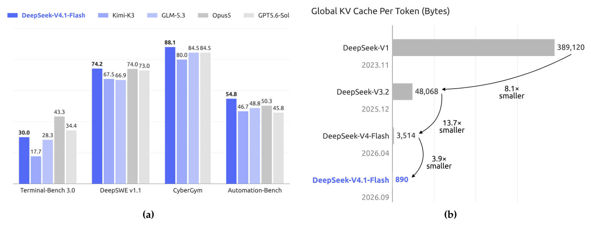 Figure 1: agentic benchmark performance and per-token global KV cache size across DeepSeek generations