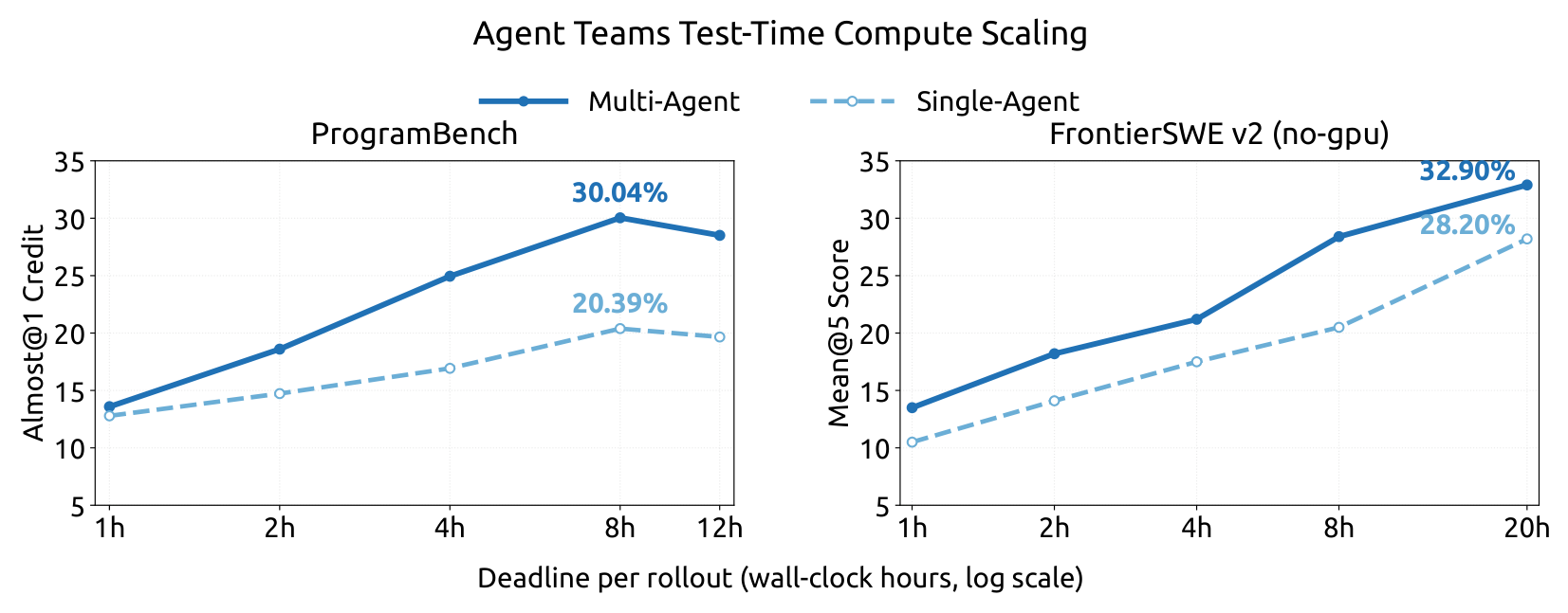 Figure 10: test-time compute scaling for single-agent versus multi-agent configurations