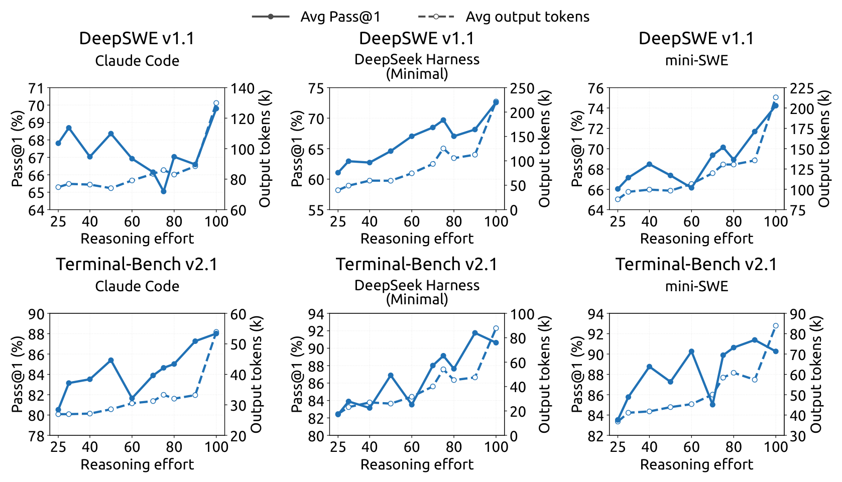 Figure 11: reasoning effort versus trajectory length and accuracy across coding scaffolds