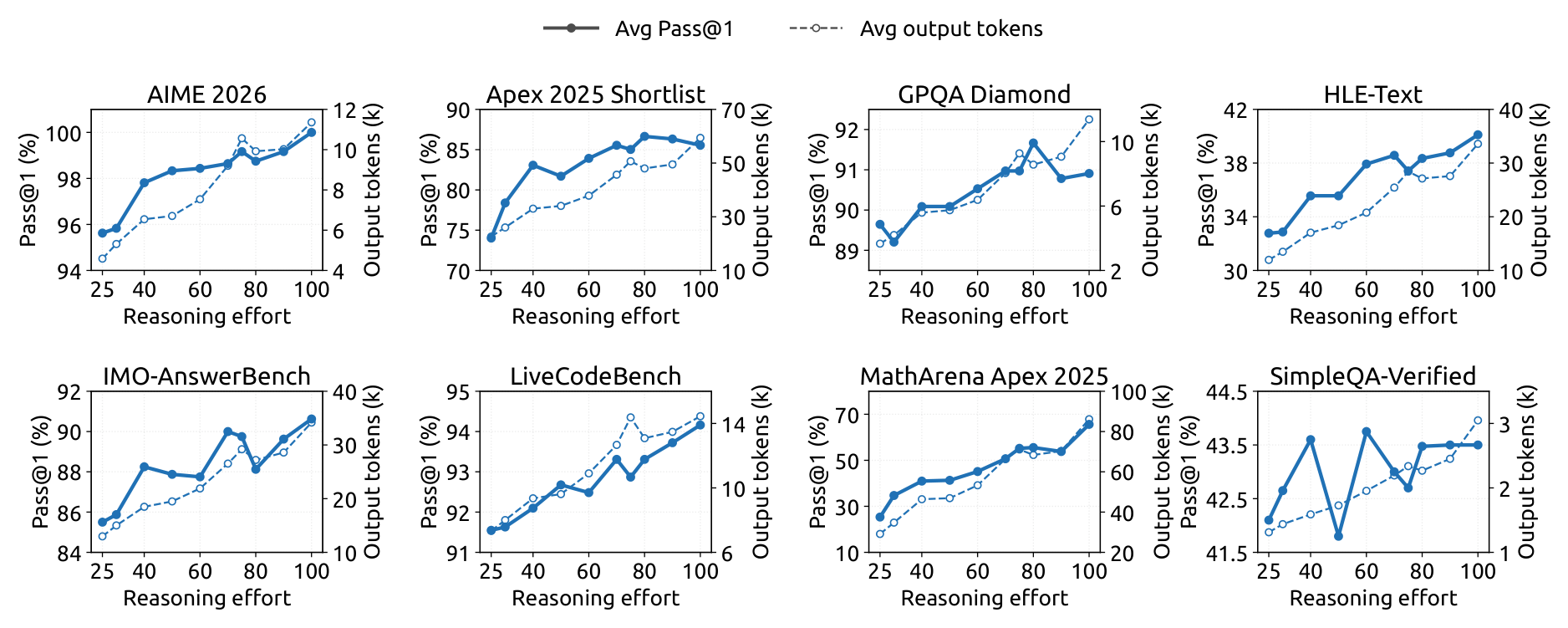 Figure 12: performance and output length versus reasoning effort on eight reasoning-intensive benchmarks