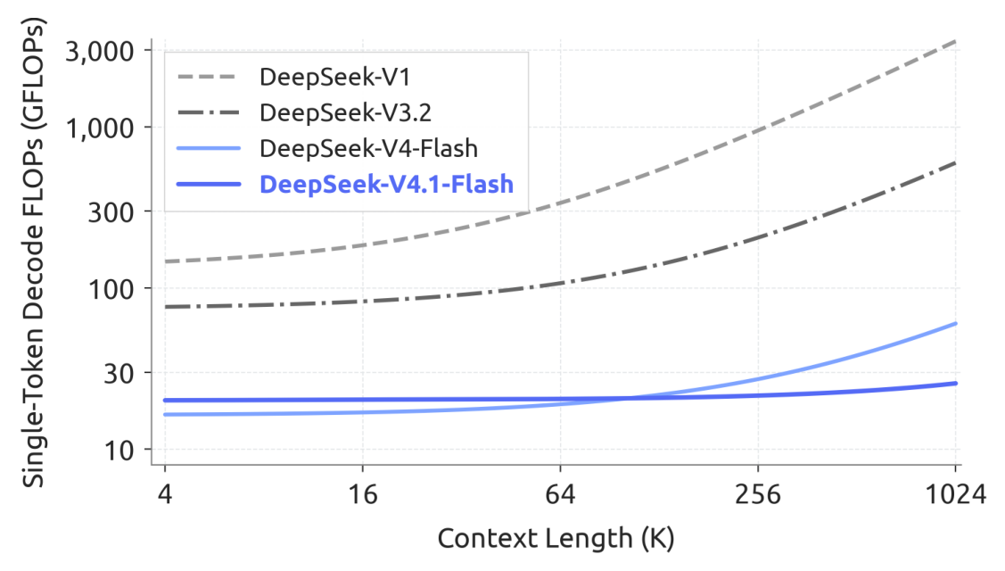 Figure 2: single-token decode FLOPs versus context length across DeepSeek generations