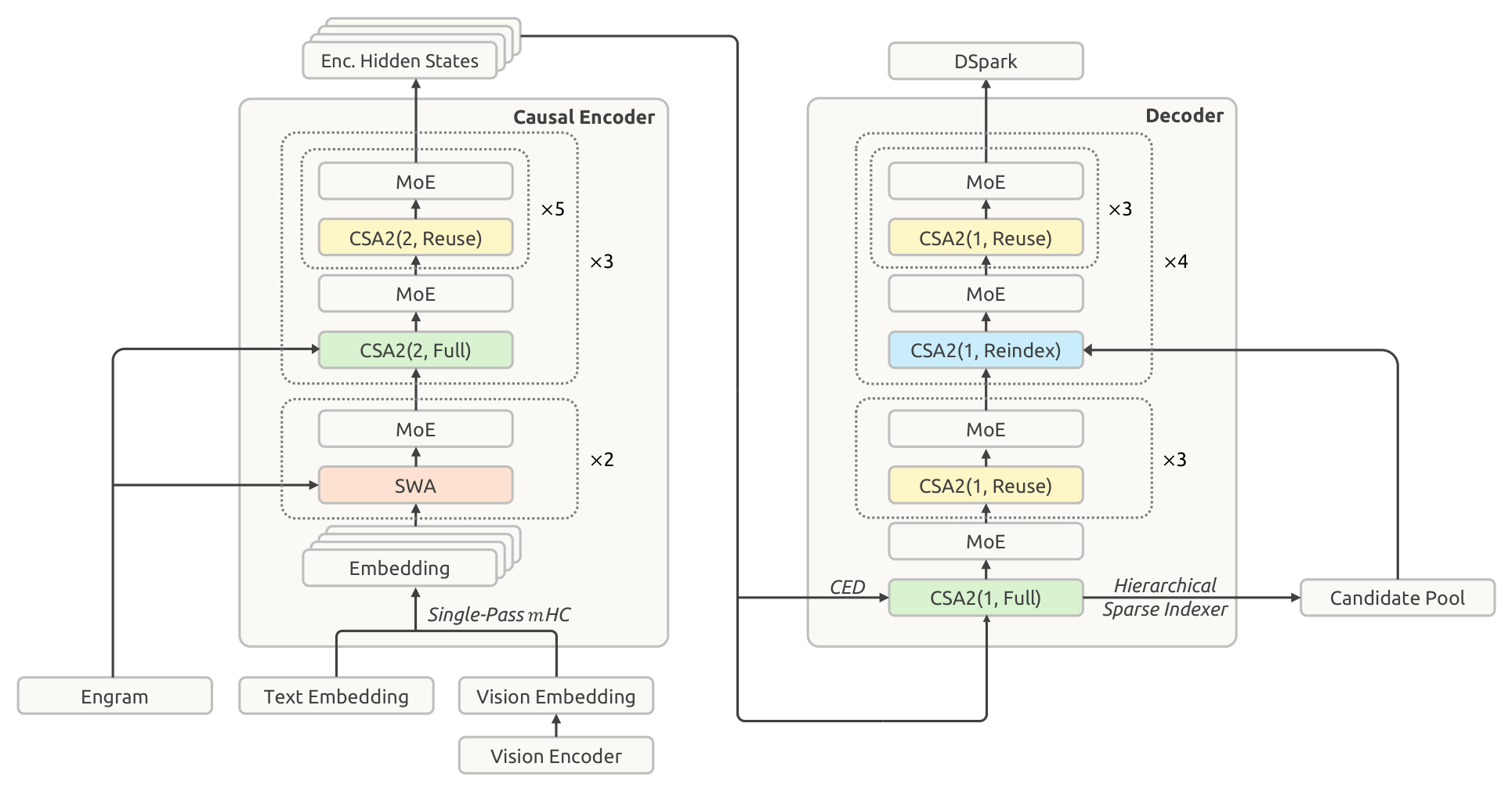 Figure 3: overall architecture of DeepSeek-V4.1-Flash