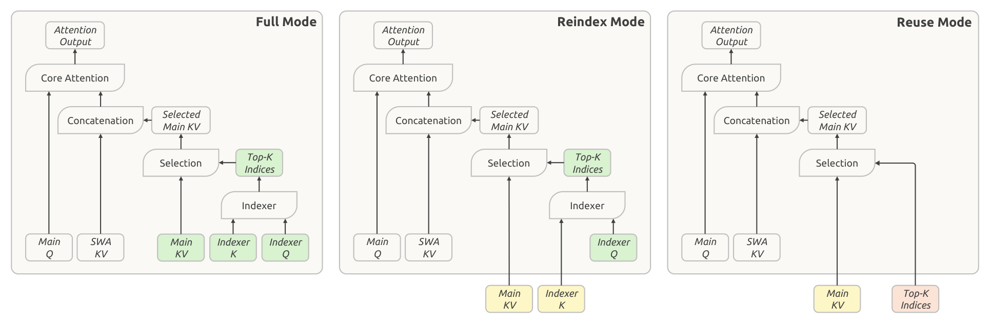 Figure 4: the three operating modes of CSA2
