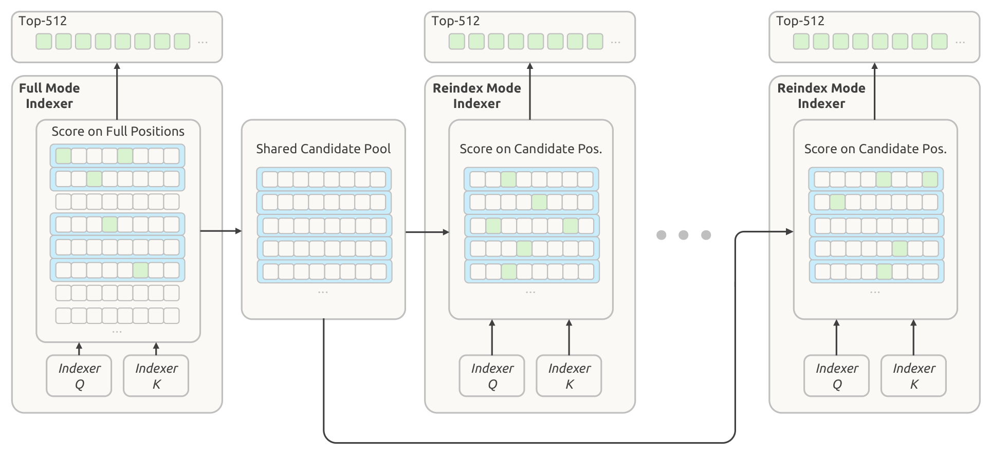 Figure 5: the candidate-pool mechanism of the Hierarchical Sparse Indexer