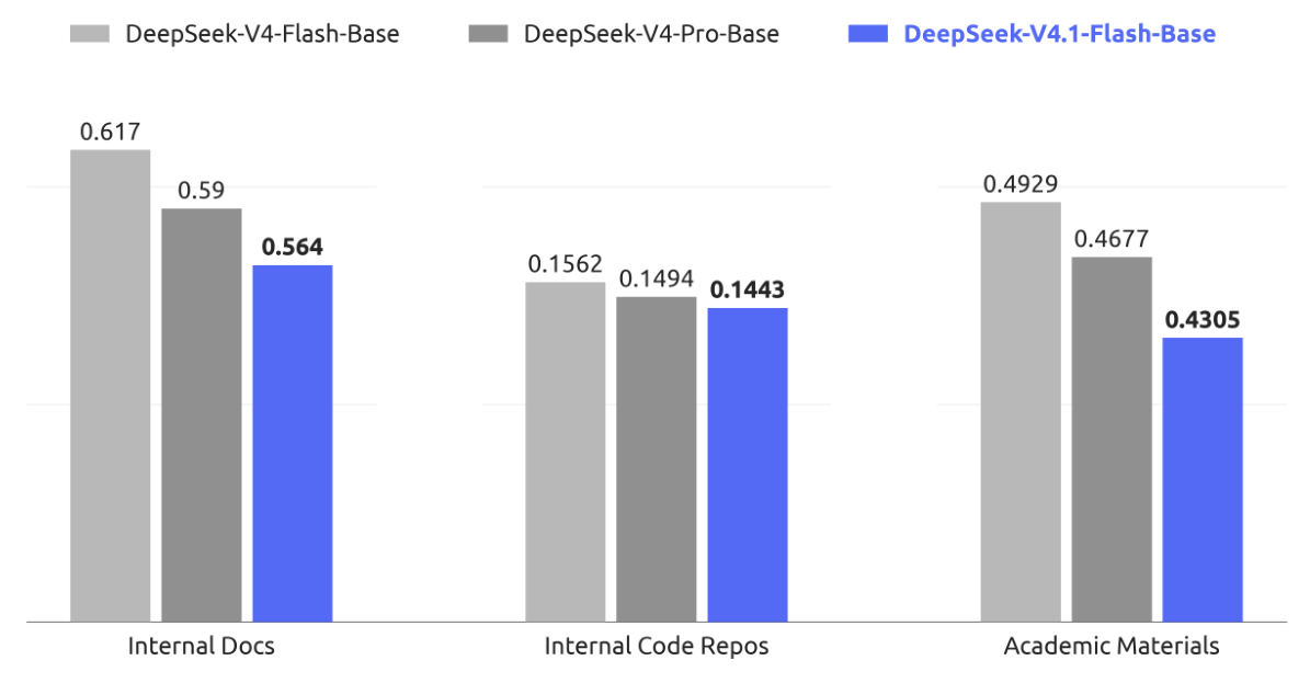 Figure 6: BPB comparison of the three base models on held-out evaluation sets