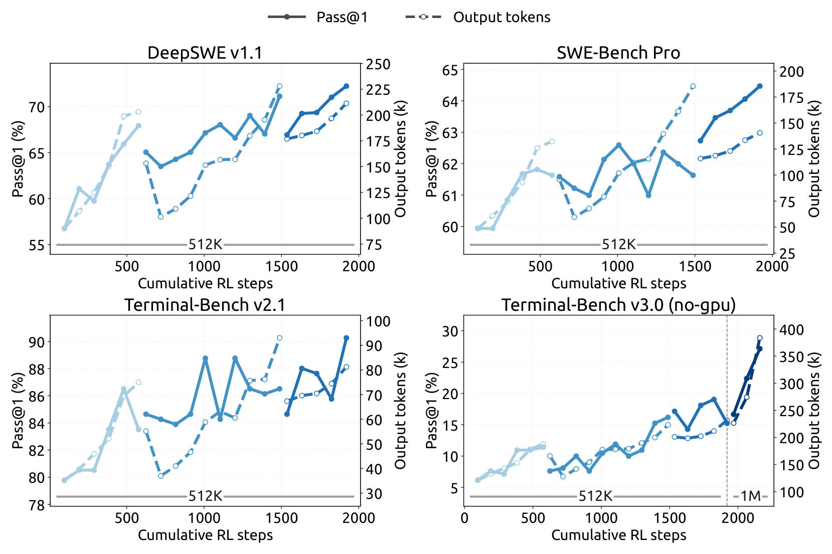 Figure 7: performance on code-agent benchmarks as RL training scales