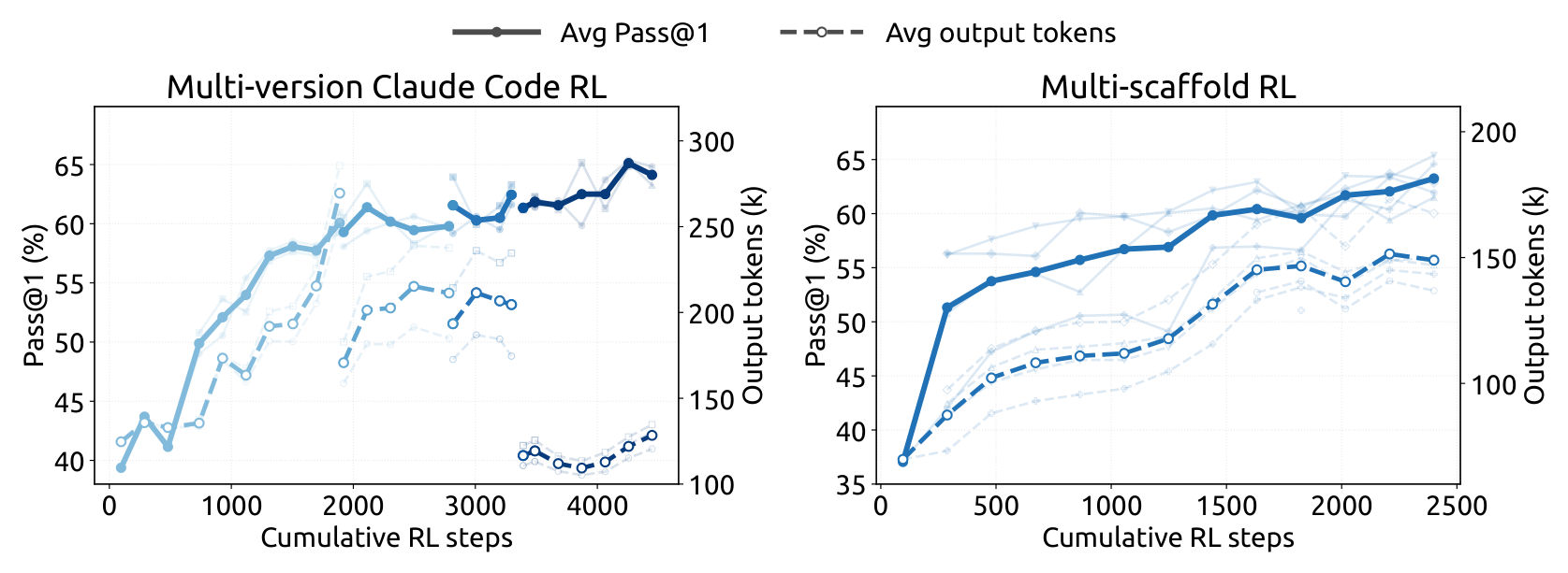 Figure 8: joint RL across Claude Code versions and heterogeneous scaffolds