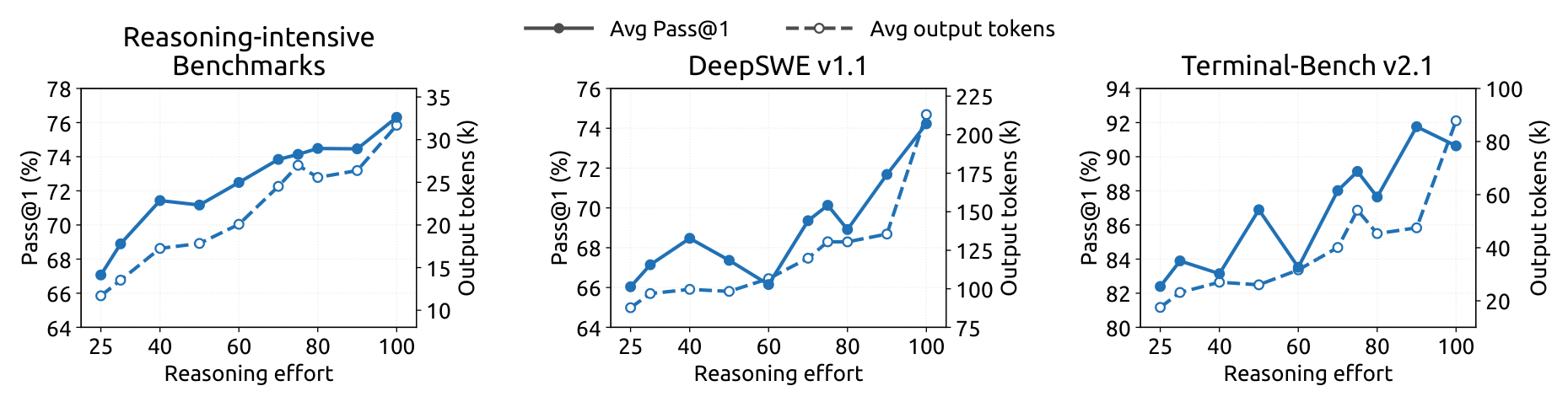 Figure 9: performance and output length versus reasoning effort