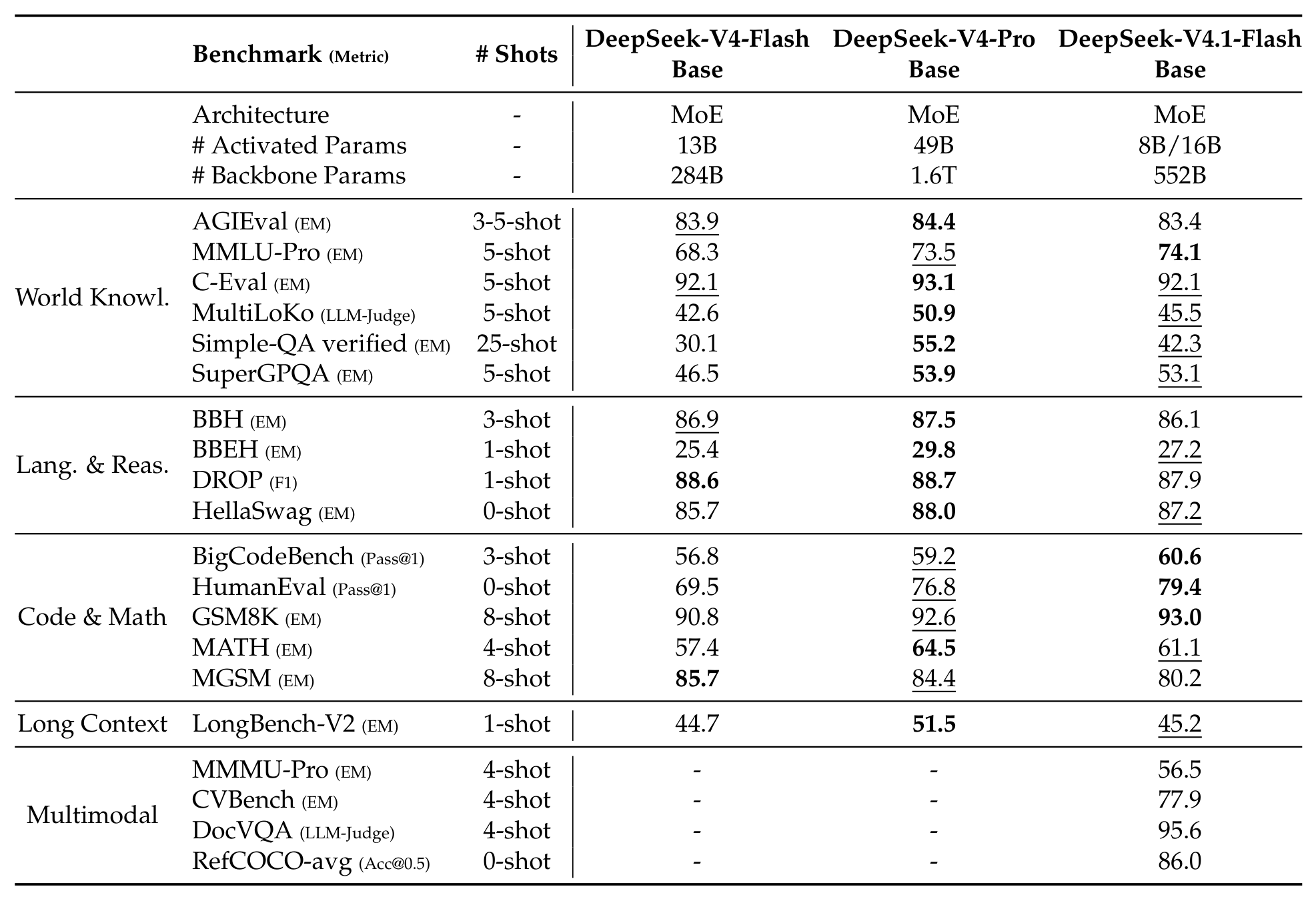 Table 1: comparison among DeepSeek-V4-Flash-Base, V4-Pro-Base, and V4.1-Flash-Base