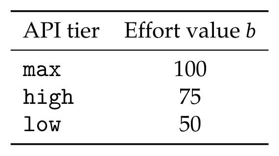 Table 2: mapping from API reasoning-effort tiers to scalar effort values