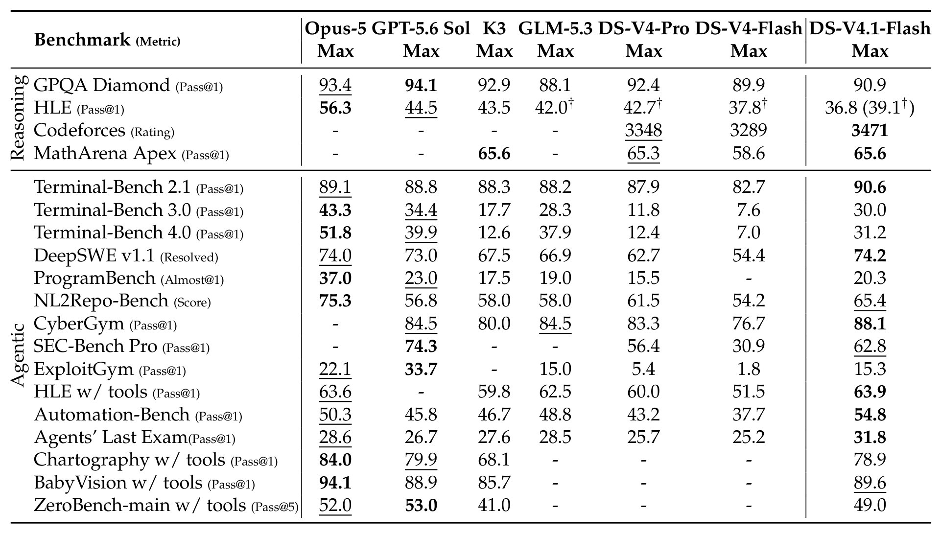 Table 3: DeepSeek-V4.1-Flash versus closed/open-source models