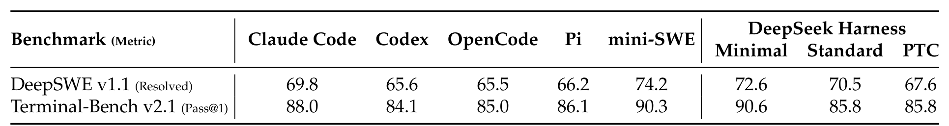 Table 4: performance across agent scaffolds at Max reasoning effort