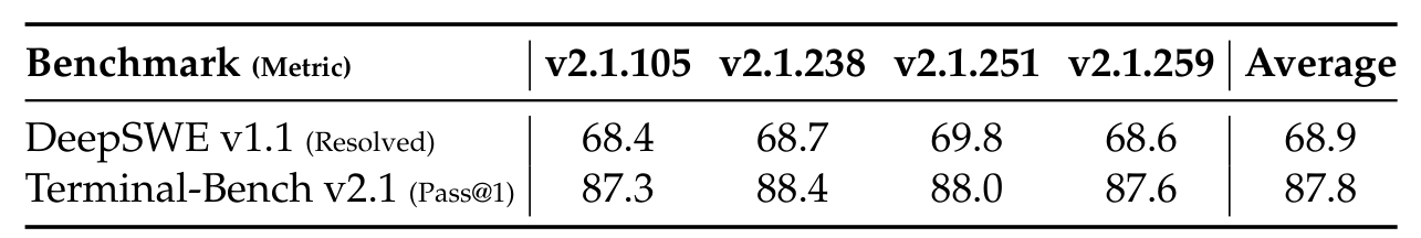 Table 5: performance across Claude Code versions at Max reasoning effort