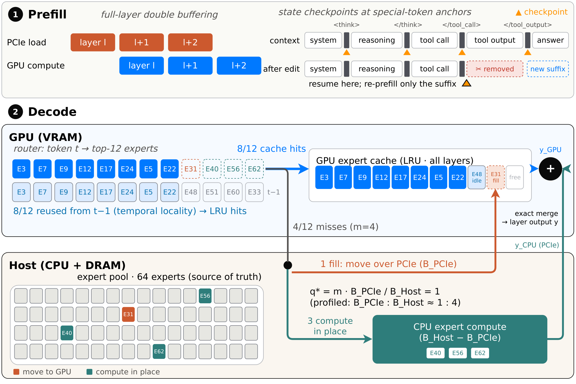 Figure 2: FreeToken 系统总览(prefill 双缓冲 + decode 带宽自适应)