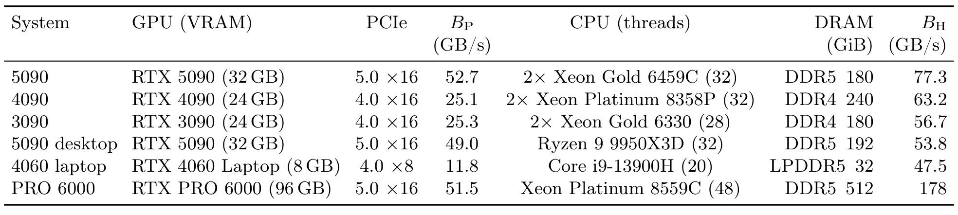 Table 1: 六台测试系统与其带宽参数