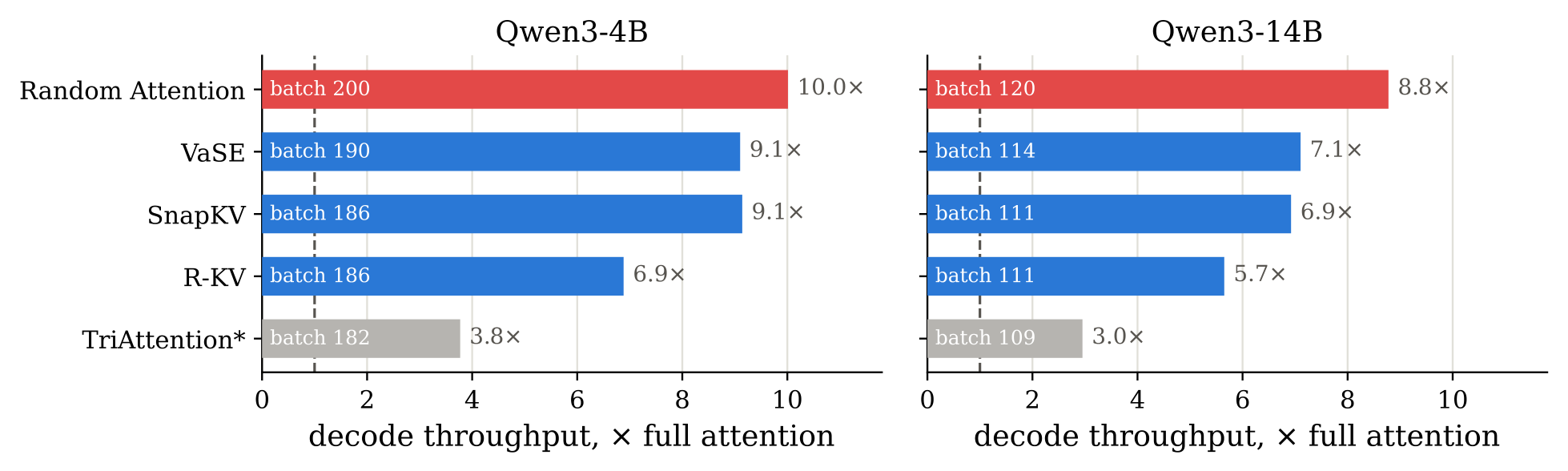 Figure 5: 等显存下各方法最大 batch 的解码吞吐