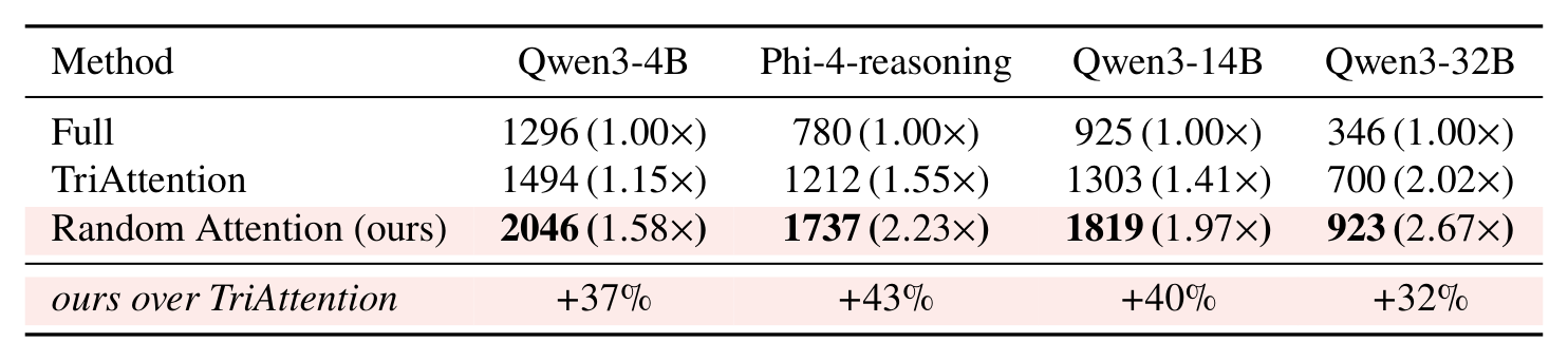 Table 4: vLLM 吞吐对比