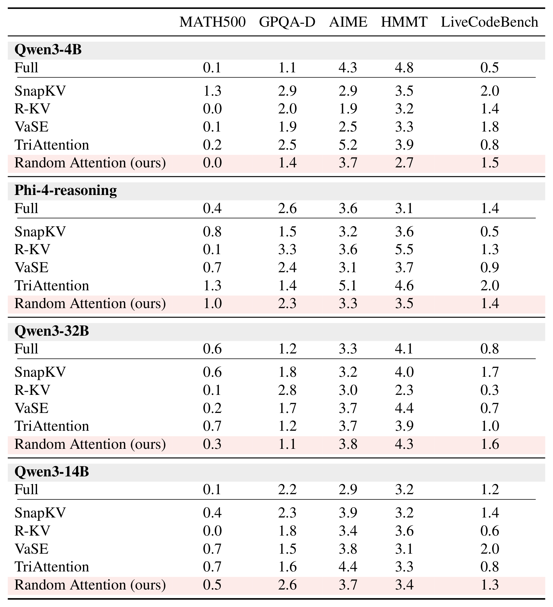 Table 8: 每格 run-to-run 精度标准差(分)