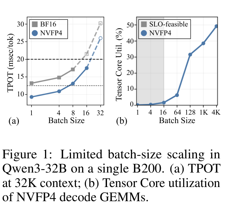 Figure 1: Qwen3-32B 在单张 B200 上 batch 规模受限。(a) TPOT;(b) Tensor Core 利用率