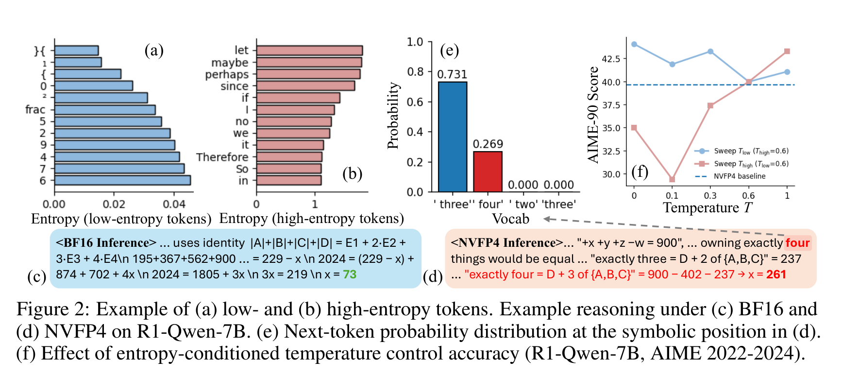 Figure 2: 低/高熵 token 示例、BF16 与 NVFP4 推理对比、符号位置的概率分布、熵条件温度控制的效果