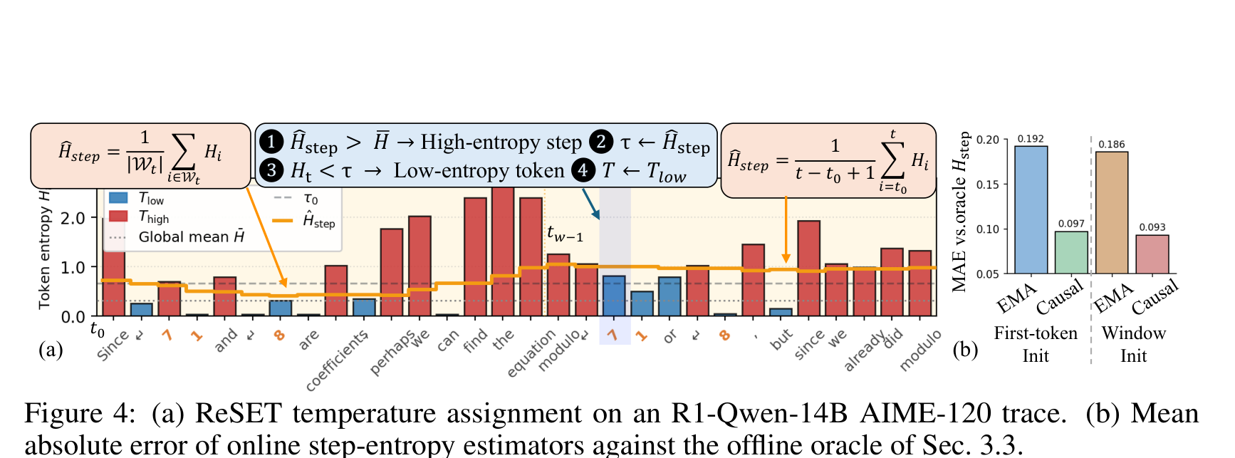 Figure 4: (a) ReSET 在 R1-Qwen-14B AIME-120 轨迹上的温度分配;(b) 各在线步骤熵估计器相对离线 oracle 的 MAE