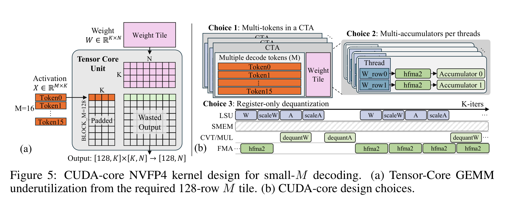 Figure 5: (a) Tensor Core 固定 M=128 tile 的浪费;(b) CUDA-core 内核的三个设计选择