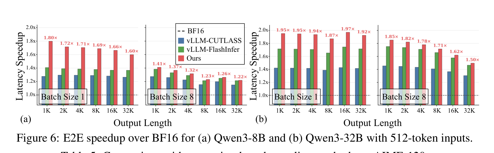 Figure 6: Qwen3-8B 与 Qwen3-32B 相对 BF16 的端到端加速比(512 token 输入)