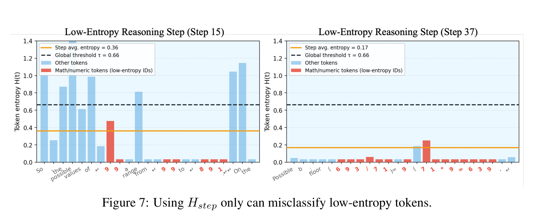 Figure 7: 只用 H_step 会误判低熵 token 的示意图